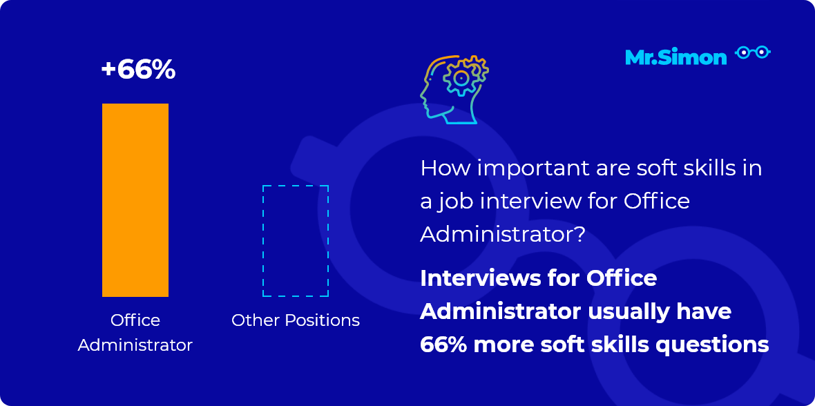 Office Administrator interview question statistics