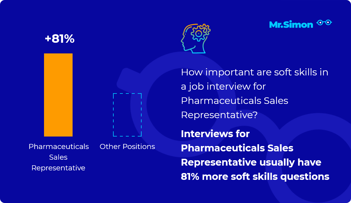 Pharmaceuticals Sales Representative interview question statistics