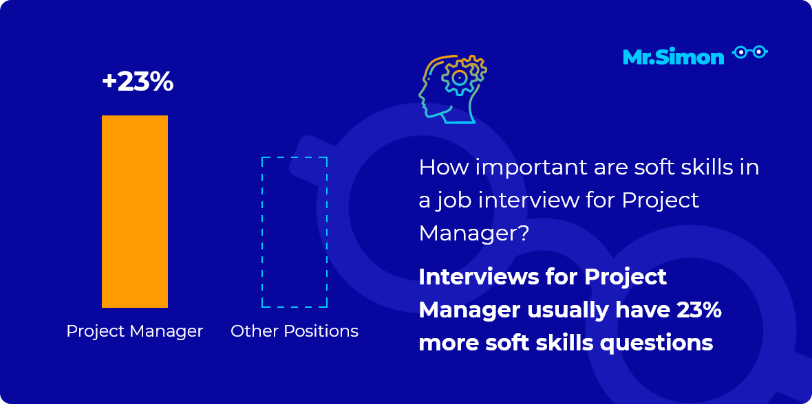 Project Manager Interview Questions Mr Simon   Job Interviews For Project Manager Have 23percent More Soft Skills Questions.8f4d76e4ab24d23b72acc59c24c35a89 