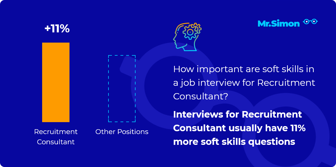 Recruitment Consultant interview question statistics