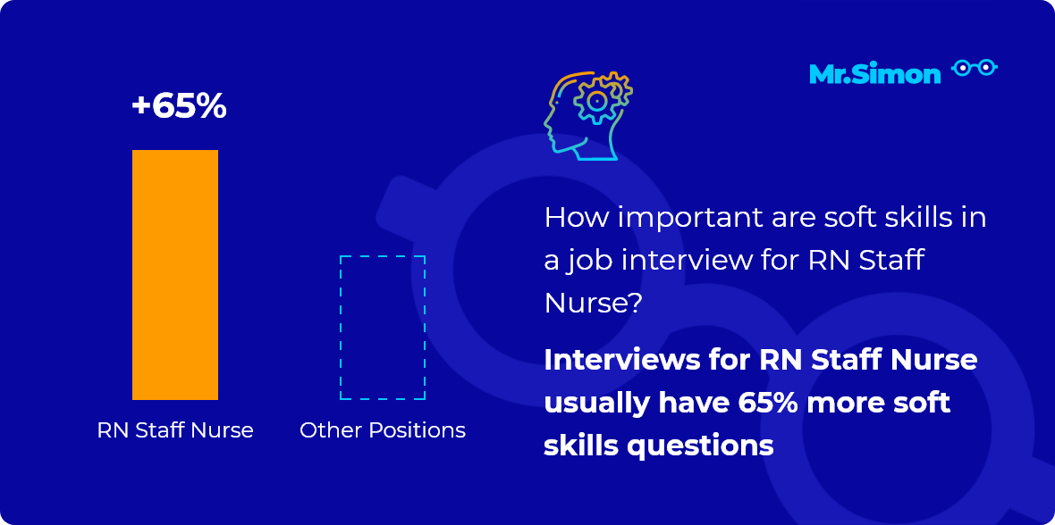 RN Staff Nurse Interview Questions Mr Simon   Job Interviews For Rn Staff Nurse Have 65percent More Soft Skills Questions.efda13289685720786420a3698f38fd1 