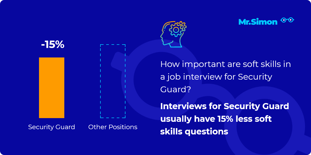 Security Guard interview question statistics