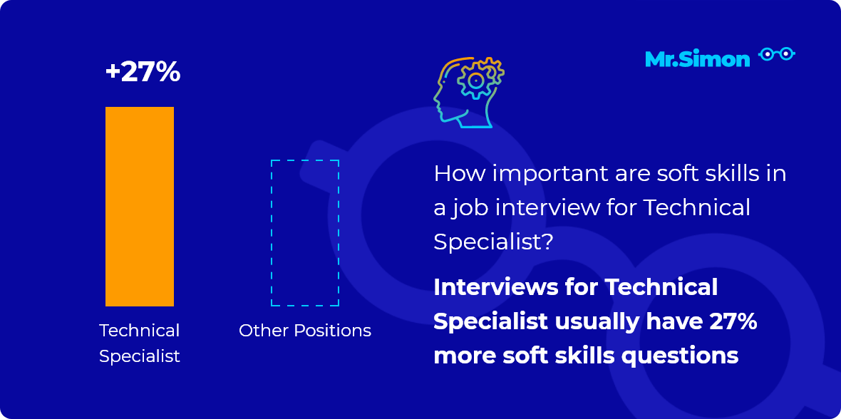 Technical Specialist interview question statistics