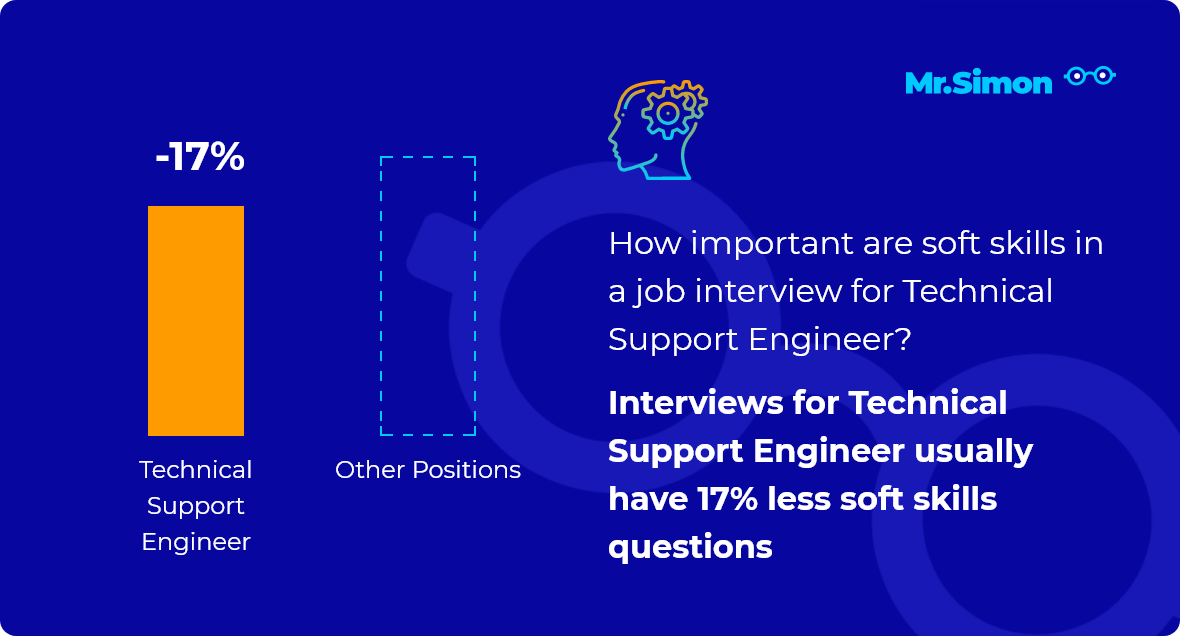 Technical Support Engineer interview question statistics