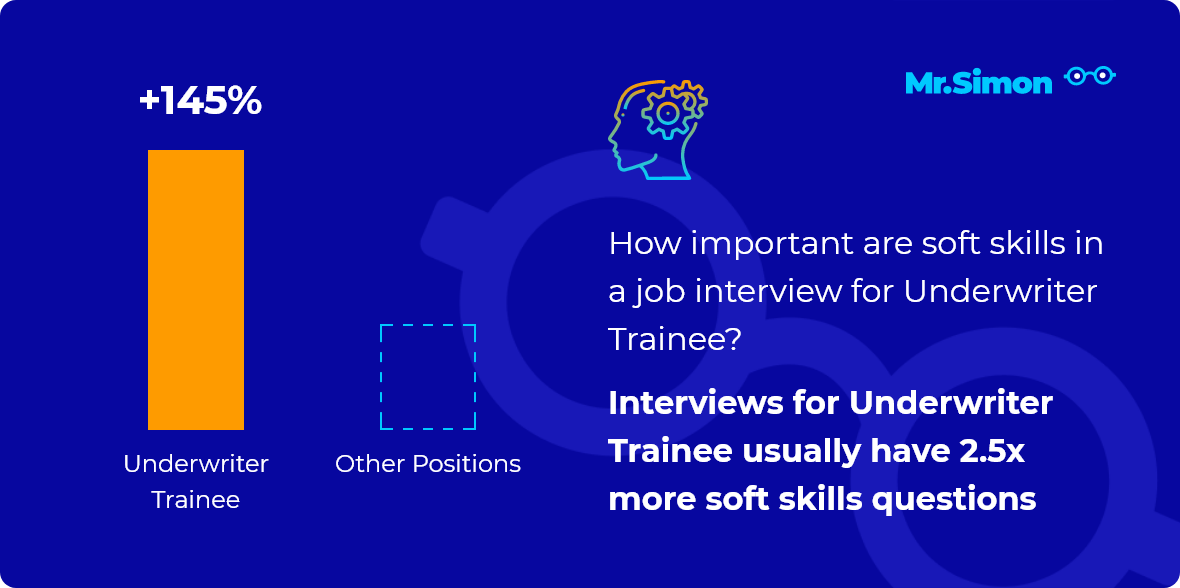 Underwriter Trainee interview question statistics